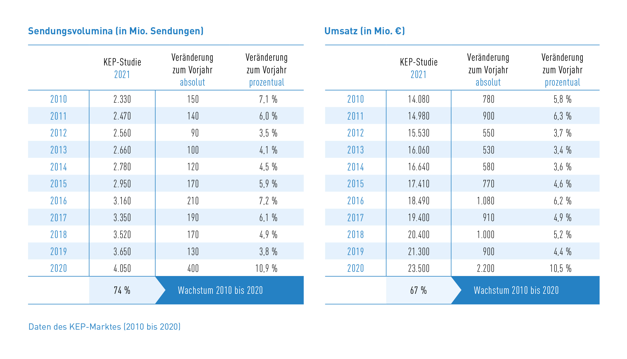 Tab_1 Daten des KEP-Marktes (2010-2020)